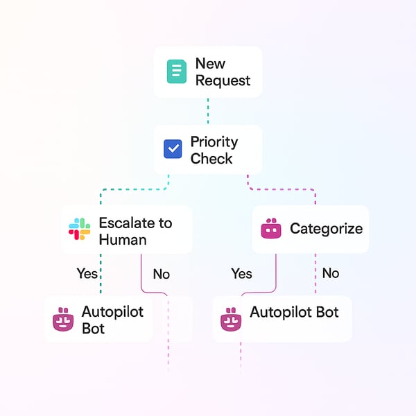 Ops Workflow Example